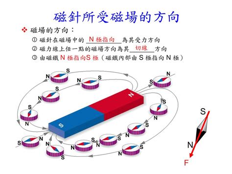 磁力線切線方向|磁力線